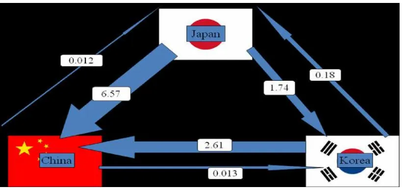 Figure 1. Trade among Japan, China and Korea(2006, $billion)