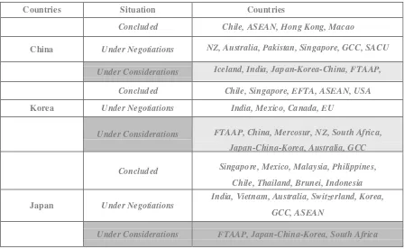 Table 1. Japan, China and Korea FTAs/EPAs