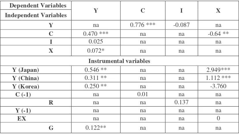 Table 6. Two Stage Least Squares Regression Output :