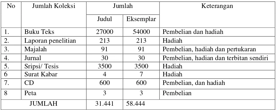 Tabel 4: Jumlah dan Jenis Koleksi Universitas HKBP Nommesen Medan 