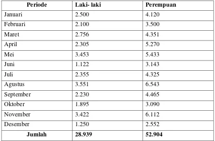 Tabel 6: Jumlah Pengunjung pada Perpustakaan UHN Medan Periode Januari s/d Desember 2013 