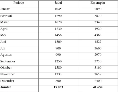 Tabel 7: Jumlah Buku yang dipinjam di Perpustakaan UHN Medan Januari  s/d Desember 2013 