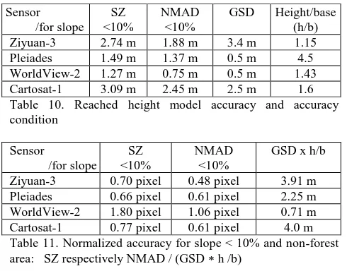 Table 11. Normalized accuracy for slope < 10% and non-forest area:   SZ respectively NMAD / (GSD  h /b) 