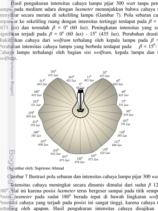 Gambar 7 Ilustrasi pola sebaran dan intensitas cahaya lampu pijar 300 watt