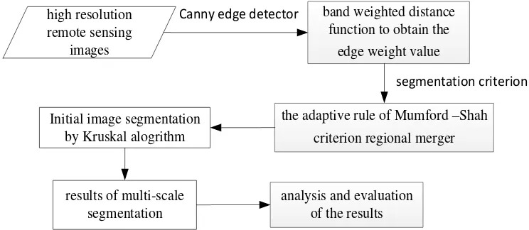 Figure 1. The technical process of multi-scale segmentation by integrating multiple features 