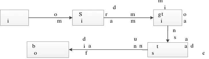 Figure 2. Canny operator edge extraction flow 