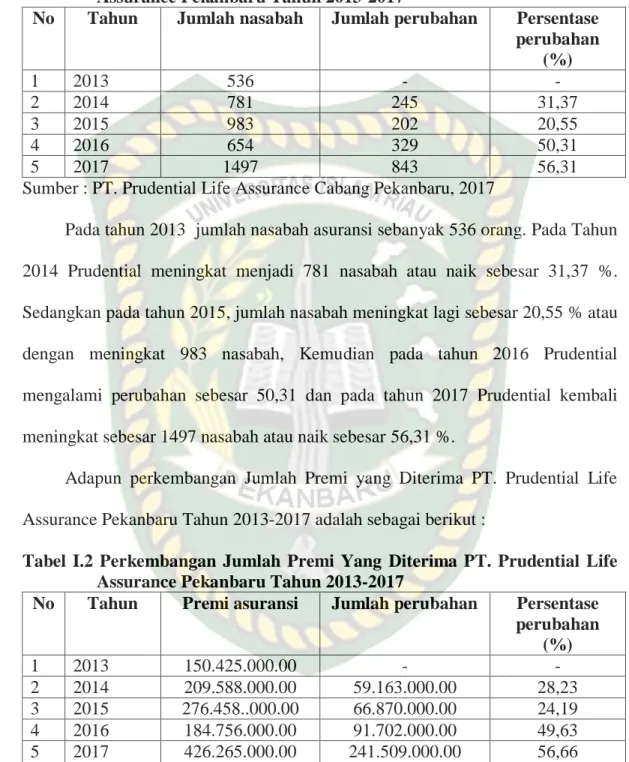 Tabel  I.1  Perkembangan  Jumlah  Nasabah  pada  PT.  Prudential  Life  Assurance Pekanbaru Tahun 2013-2017 