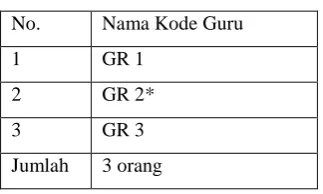 Tabel. 3.2 Responden Guru 