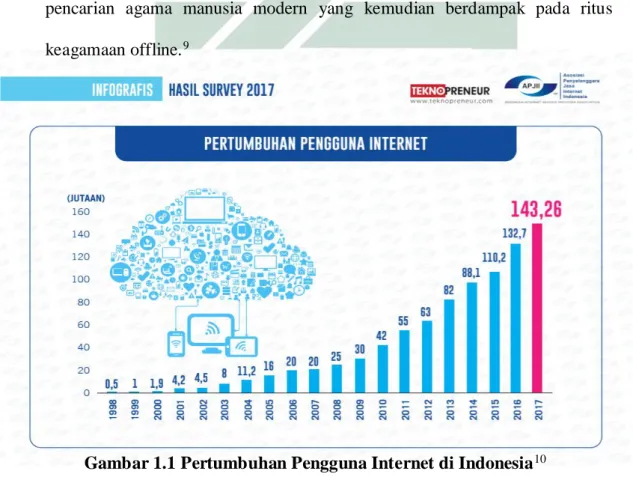 Gambar 1.1 Pertumbuhan Pengguna Internet di Indonesia 10