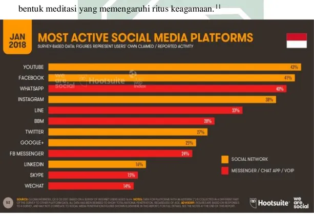 Gambar 1.2. Data platform sosial media yang paling sering digunakan 