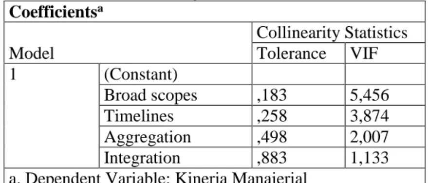 Tabel Hasil Uji Multikolinearitas  Coefficients a Model  Collinearity Statistics Tolerance VIF  1  (Constant)  Broad scopes  ,183  5,456  Timelines  ,258  3,874  Aggregation  ,498  2,007  Integration  ,883  1,133 