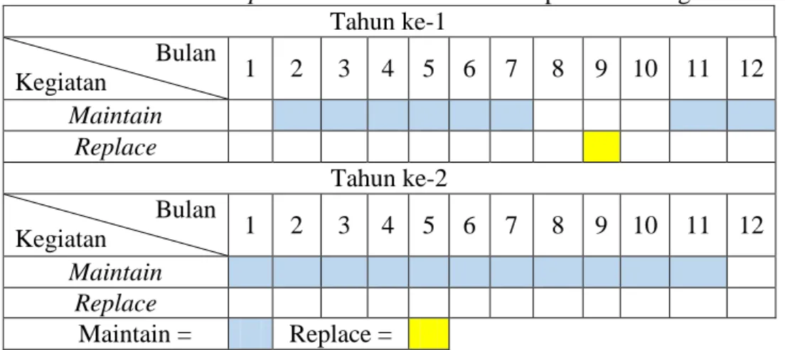 Tabel 4. Jadwal preventive maintenance komponen bearing  Tahun ke-1                       Bulan  Kegiatan  1  2  3  4  5  6  7  8  9  10  11  12  Maintain  Replace  Tahun ke-2                       Bulan  Kegiatan  1  2  3  4  5  6  7  8  9  10  11  12  Ma