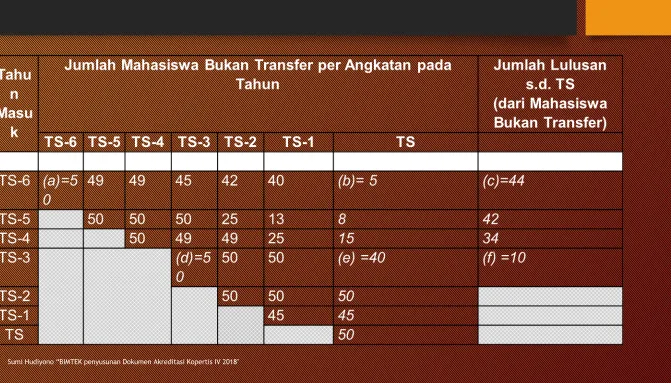 Tabel 3.1.4. (data mahasiswa DO dan tepat waktu)