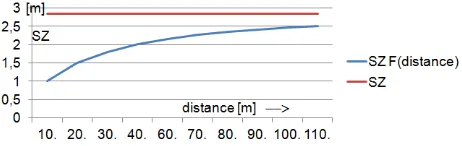 Fig. 20: Standard deviation of neighbored points as function of point distance for WorldDEM – relative accuracy  