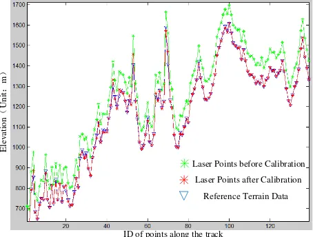 Figure 6. Track 382 laser footprint points and reference terrain data before and after pointing angle calibration  