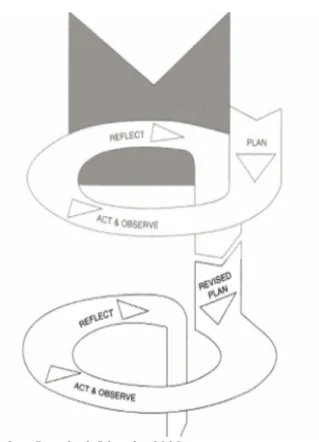 Gambar 1. Model Participatory Action Research