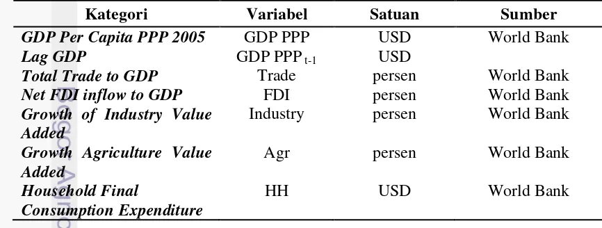 Tabel 2 Jenis dan sumber data konvergensi pendapatan 