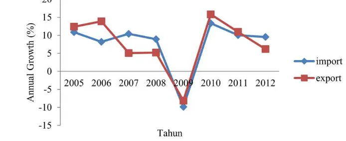 Gambar  6 Rata-rata pertumbuhan impor dan ekspor ASEAN tahun 2005-2012 