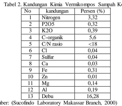 Tabel  2. Kandungan  Kimia  Vermikompos  Sampah  Kota  No  kandungan  Persen  (%)  1  Nitrogen  3,32  2  P2O5  0,32  3  K2O  0,39  4  C-organik  5,6  5  C/N rasio  &lt;18  6  Cl  0,04  7  Sulfur  0,04  8  Ca  0,03  9  Fe  0,31  10  Zn  0,01  11  Mg  0,14  