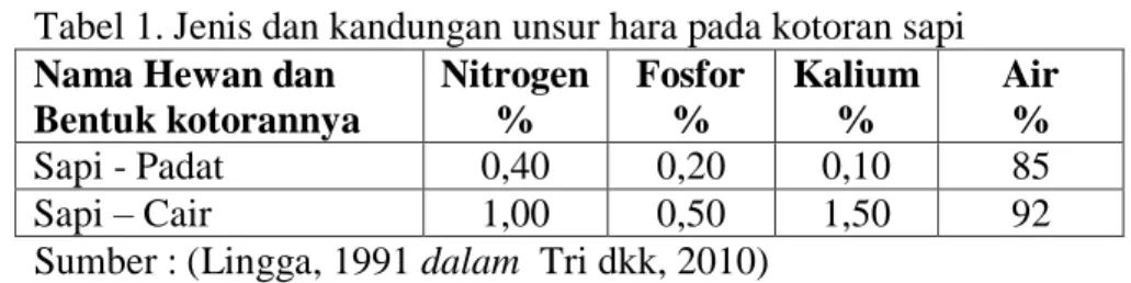 Tabel 1. Jenis dan kandungan unsur hara pada kotoran sapi  Nama Hewan dan 