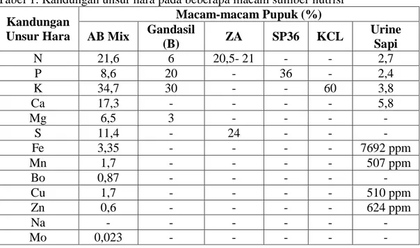 Tabel 1. Kandungan unsur hara pada beberapa macam sumber nutrisi  Kandungan  Unsur Hara  Macam-macam Pupuk (%)  AB Mix  Gandasil  (B)  ZA  SP36  KCL  Urine Sapi  N  21,6  6  20,5- 21  -  -  2,7  P  8,6  20  -  36  -  2,4  K  34,7  30  -  -  60  3,8  Ca  17