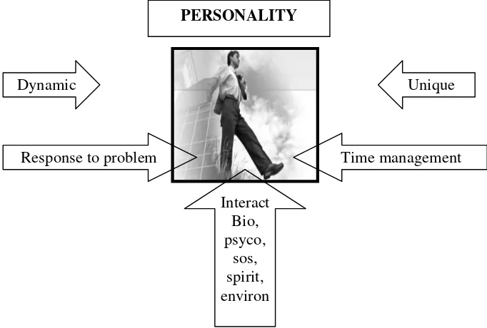 Gambar A.1. Skema ciri dan kata kunci kepribadian. Iyus Yosep (2007) 