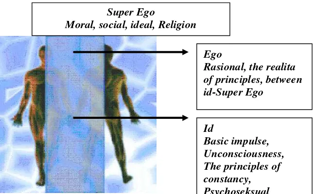 Gambar A.3. Struktur kepribadian manusia. Iyus Yosep (2007) diadaptasi dari Sigmund Freud 