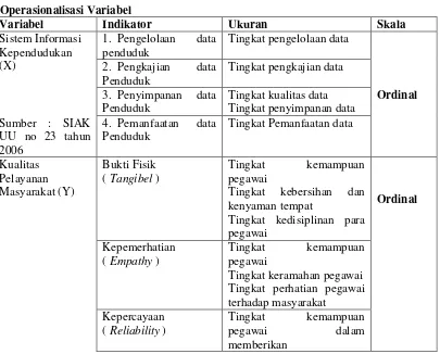 Table 3.1Operasionalisasi Variabel