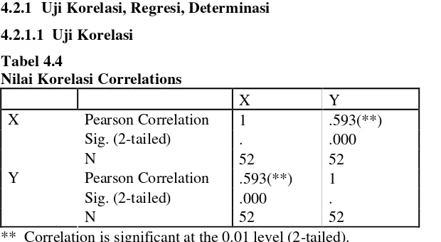 Tabel 4.4Nilai Korelasi Correlations