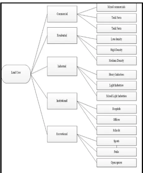 Figure 4: Land-Use Classes and their sub classes 