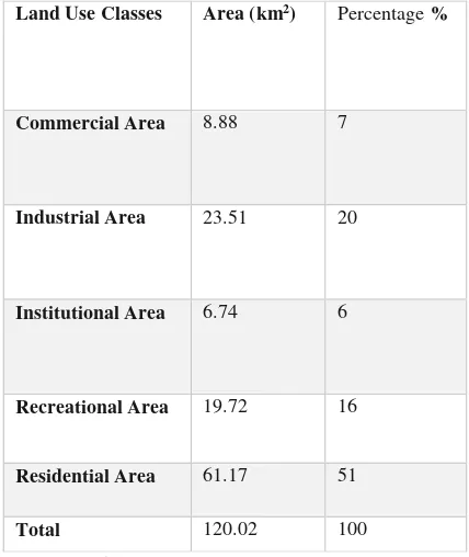 Table 7: Land-Use Area Coverage 