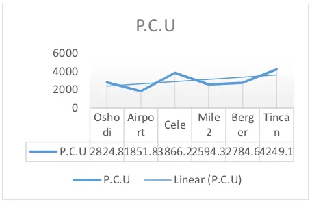 Figure 14: Hourly PCU 