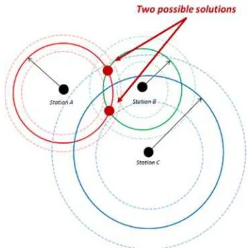 Figure 1lateration. The 2D case of the circular lateration is shown in .  In this figure, there are three known stations, labelled Stations 1, 2 and 3, and the solid lines circling around them 