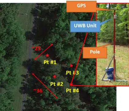 Figure 5. Canopied test site and UWB network configuration 