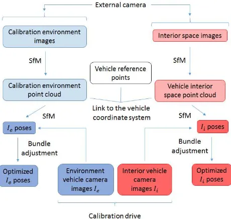 Figure 2: Process workﬂow to estimate the poses of vehicle envi-ronment Ie and vehicle interior cameras Ii with non-overlappingﬁelds-of-view in an urban environment.