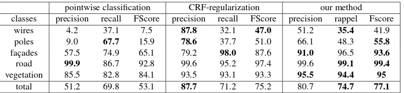 Table 2. Precision, recall and FScore in % for the Semantic3D benchmark. The global accuracy are respectively 88.4%, 96.9% et97.2%