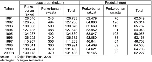 Tabel 1. Perkembangan Luas Areal dan Produksi Lada Indonesia    Selama                 Sepuluh Tahun Terakhir (1991-2000)
