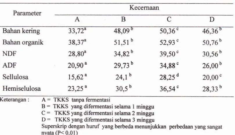 Tabel 3. Rataan pH, Kadar NH3 dan vFA Cairan Rumen dari TKKS Percobaan
