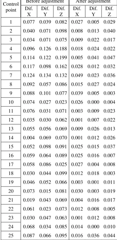Table 1. Differences computed between the manually measured 