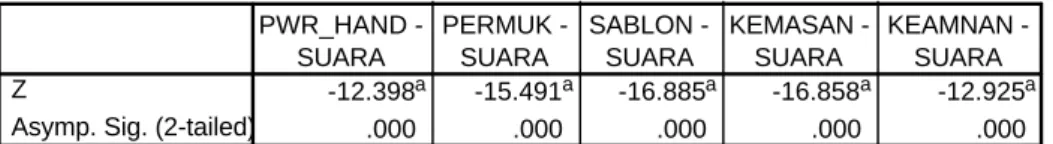 Tabel 5.7. Tabel statistik wilcoxon signed rank test-suara