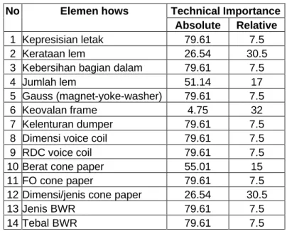 Tabel 5.3. Tecnical importance 32 elemen hows