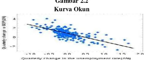 Gambar 2.2kebutuhan pekerja (Sukirno, 20062006). Menurut Simanjuntak (1998),Kurva Okundalam suatu usaha atau indusndustri terjadinya pengurangan atau