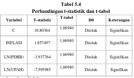 Tabel 5.4Perbandingan t-statistik dan t-tabel