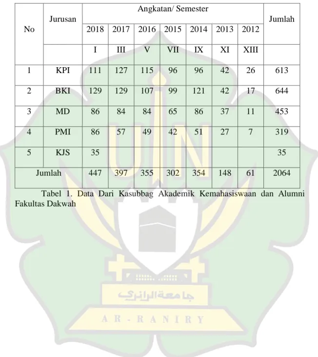 Tabel  1.  Data  Dari  Kasubbag  Akademik  Kemahasiswaan  dan  Alumni  Fakultas Dakwah 