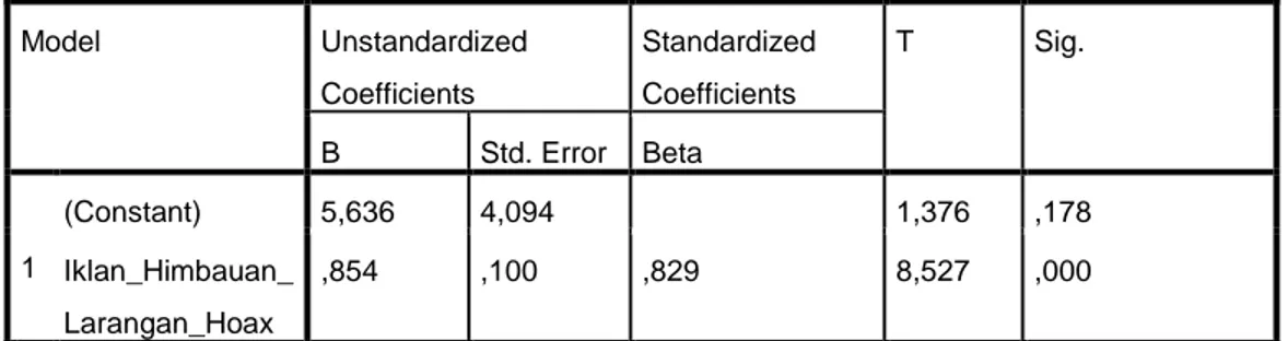 Tabel 31 Model Unstandardized Coefficients  Standardized Coefficients  T  Sig. B Std. Error  Beta 1 (Constant) 5,636 4,094 1,376  ,178 Iklan_Himbauan_Larangan_Hoax ,854 ,100 ,829 8,527 ,000 