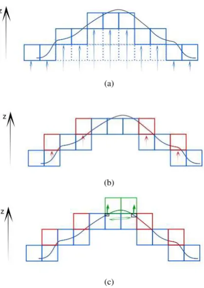 Figure 2. The three steps of the ground detection. (a) ﬁrst step:The lowest existing voxels to each x-y-coordinate (blue ones)are marked as ground voxels