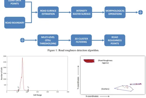 Figure 1: Road roughness detection algorithm.