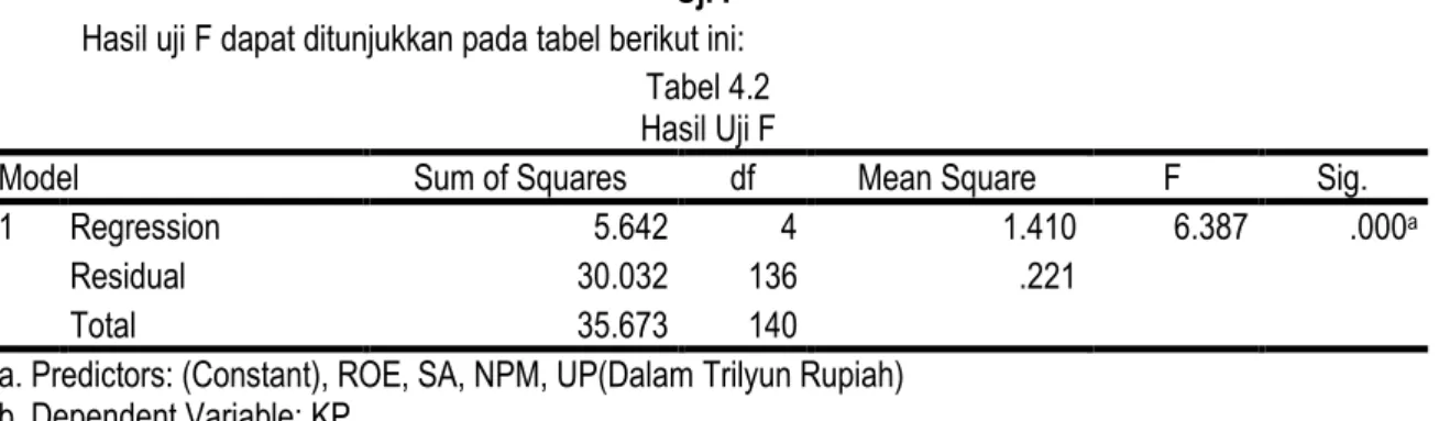 Tabel 4.2  Hasil Uji F 