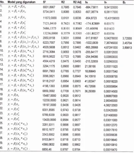 Tabel 1. Ringkasan Hasil Analisis Sapi Jantan Dari 30 Model Yang Digunakan