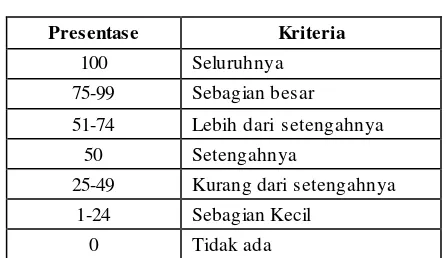 Tabel 3.5 Kriteria Penilaian Skor 